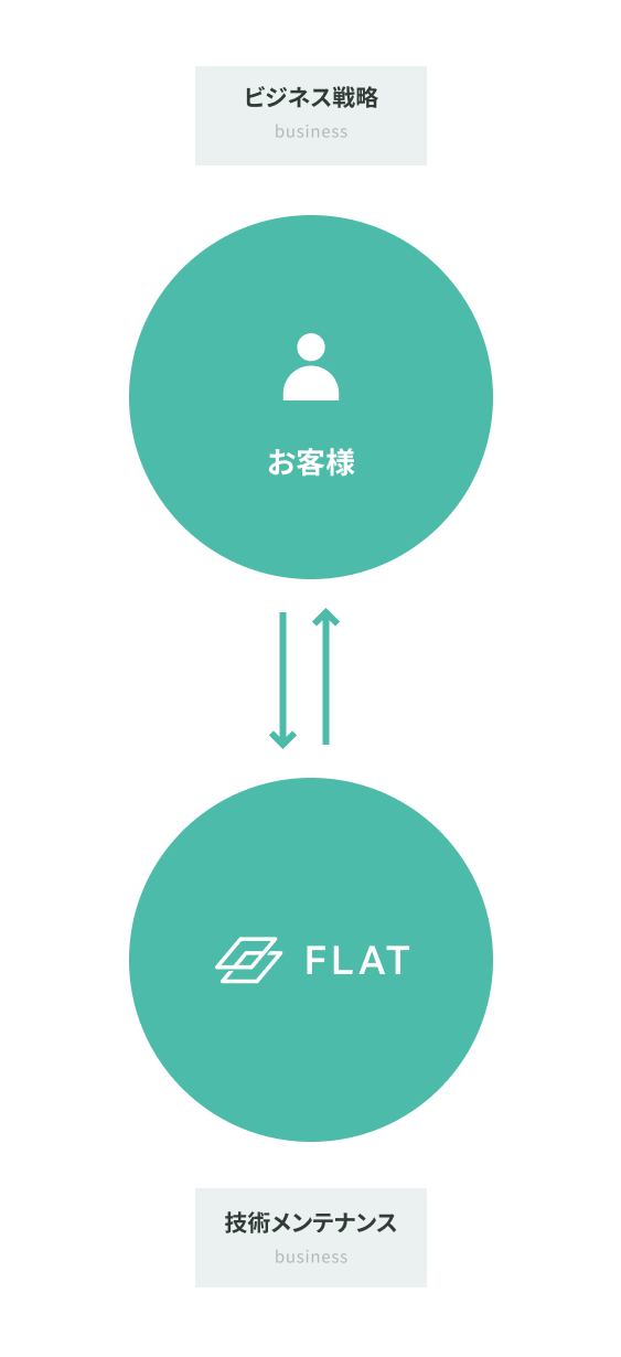 運用保守のサービス概念図